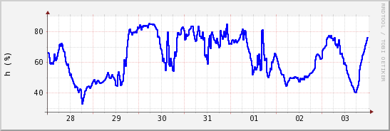 wykres przebiegu zmian wilgotność powietrza