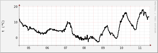 wykres przebiegu zmian windchill temp.