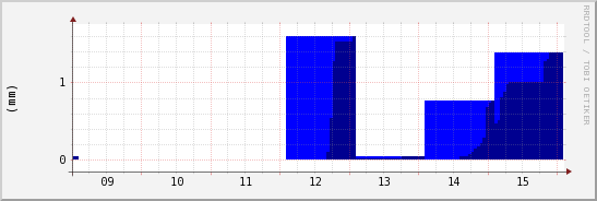 wykres przebiegu zmian opad