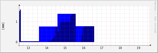 wykres przebiegu zmian opad
