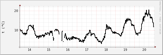 wykres przebiegu zmian windchill temp.