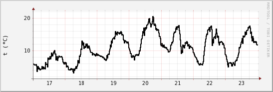 wykres przebiegu zmian windchill temp.