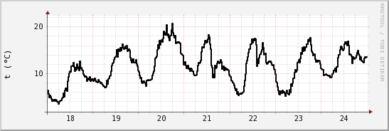 wykres przebiegu zmian windchill temp.