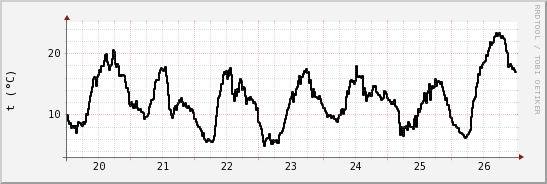 wykres przebiegu zmian windchill temp.