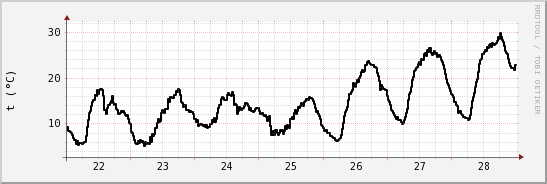 wykres przebiegu zmian windchill temp.