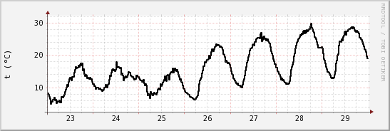 wykres przebiegu zmian windchill temp.