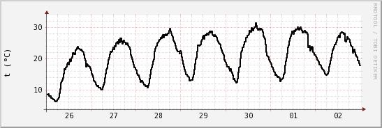 wykres przebiegu zmian windchill temp.