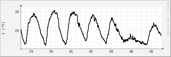 wykres przebiegu zmian windchill temp.