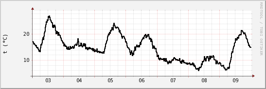 wykres przebiegu zmian windchill temp.