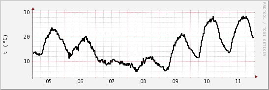 wykres przebiegu zmian windchill temp.