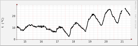 wykres przebiegu zmian windchill temp.