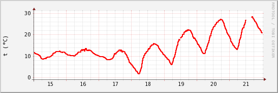 wykres przebiegu zmian temp powietrza