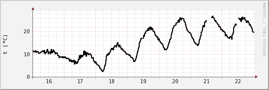 wykres przebiegu zmian windchill temp.