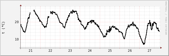 wykres przebiegu zmian windchill temp.