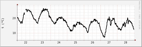 wykres przebiegu zmian windchill temp.