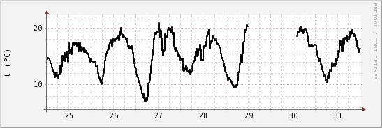 wykres przebiegu zmian windchill temp.