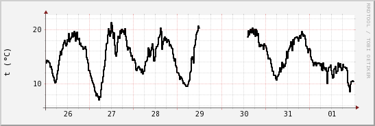 wykres przebiegu zmian windchill temp.