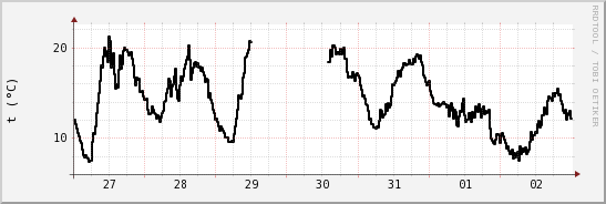 wykres przebiegu zmian windchill temp.