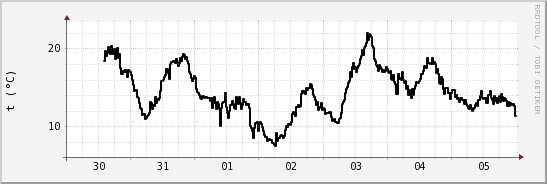 wykres przebiegu zmian windchill temp.