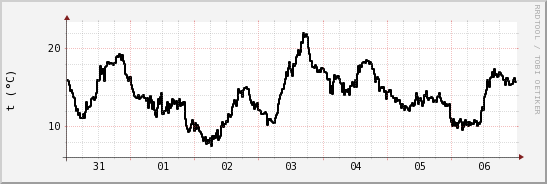 wykres przebiegu zmian windchill temp.