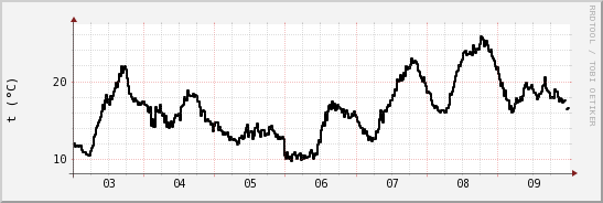 wykres przebiegu zmian windchill temp.