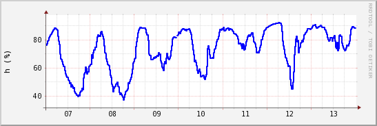 wykres przebiegu zmian wilgotność powietrza