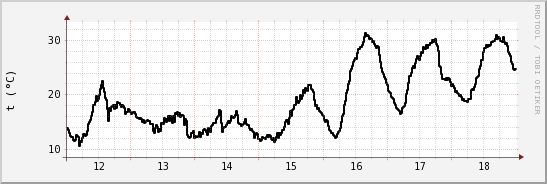 wykres przebiegu zmian windchill temp.