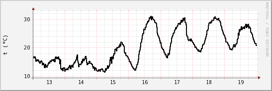 wykres przebiegu zmian windchill temp.