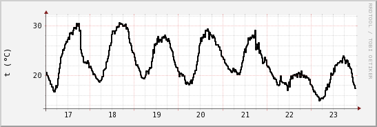 wykres przebiegu zmian windchill temp.