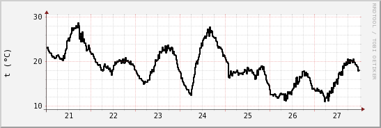 wykres przebiegu zmian windchill temp.