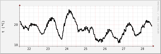 wykres przebiegu zmian windchill temp.