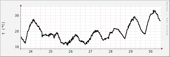 wykres przebiegu zmian windchill temp.