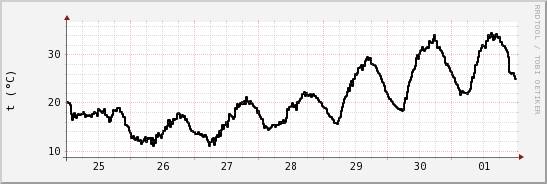 wykres przebiegu zmian windchill temp.