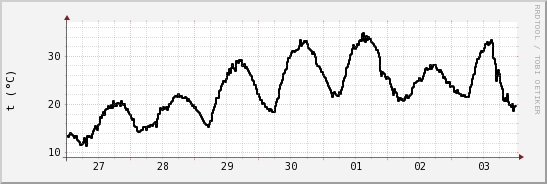 wykres przebiegu zmian windchill temp.