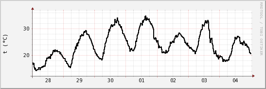 wykres przebiegu zmian windchill temp.