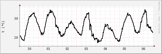 wykres przebiegu zmian windchill temp.