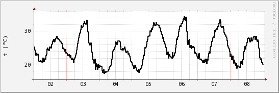 wykres przebiegu zmian windchill temp.