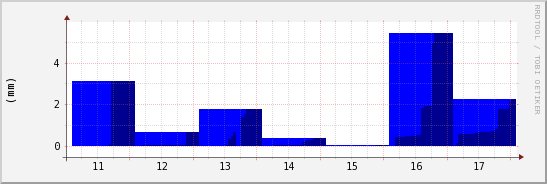 wykres przebiegu zmian opad