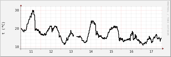 wykres przebiegu zmian windchill temp.