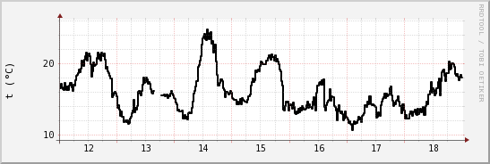 wykres przebiegu zmian windchill temp.