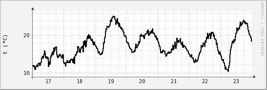 wykres przebiegu zmian windchill temp.