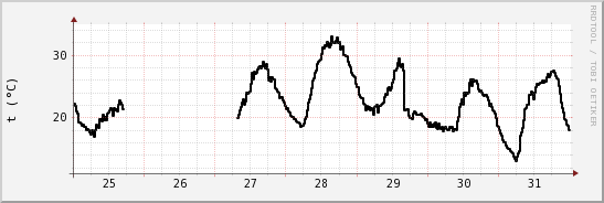 wykres przebiegu zmian windchill temp.
