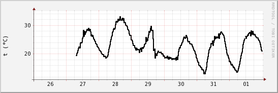 wykres przebiegu zmian windchill temp.