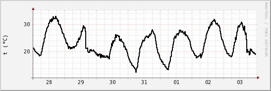 wykres przebiegu zmian windchill temp.