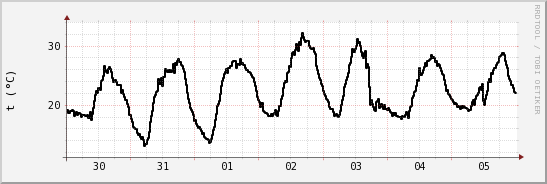 wykres przebiegu zmian windchill temp.