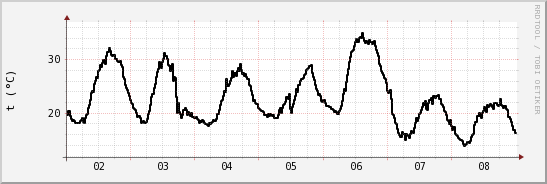 wykres przebiegu zmian windchill temp.