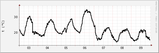 wykres przebiegu zmian windchill temp.