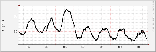 wykres przebiegu zmian windchill temp.