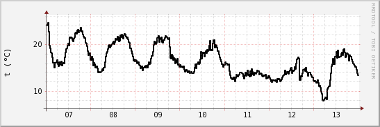 wykres przebiegu zmian windchill temp.