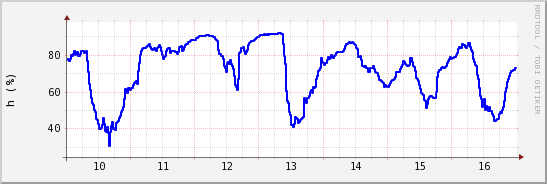 wykres przebiegu zmian wilgotność powietrza